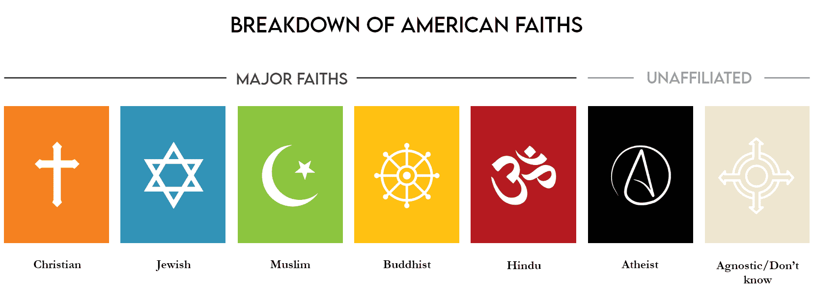 breakdown of american faith